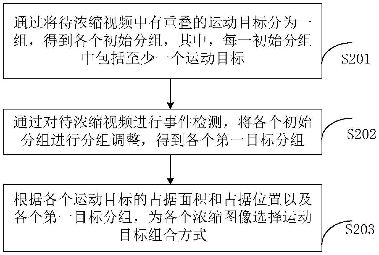 A video concentration method and device