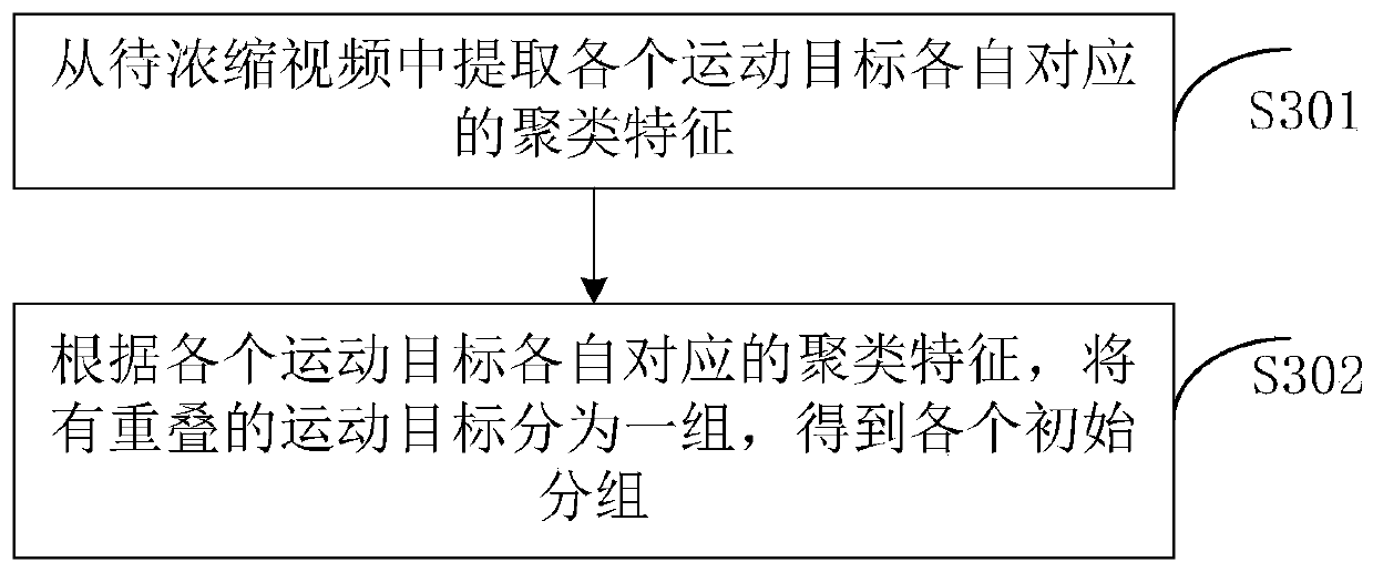 A video concentration method and device