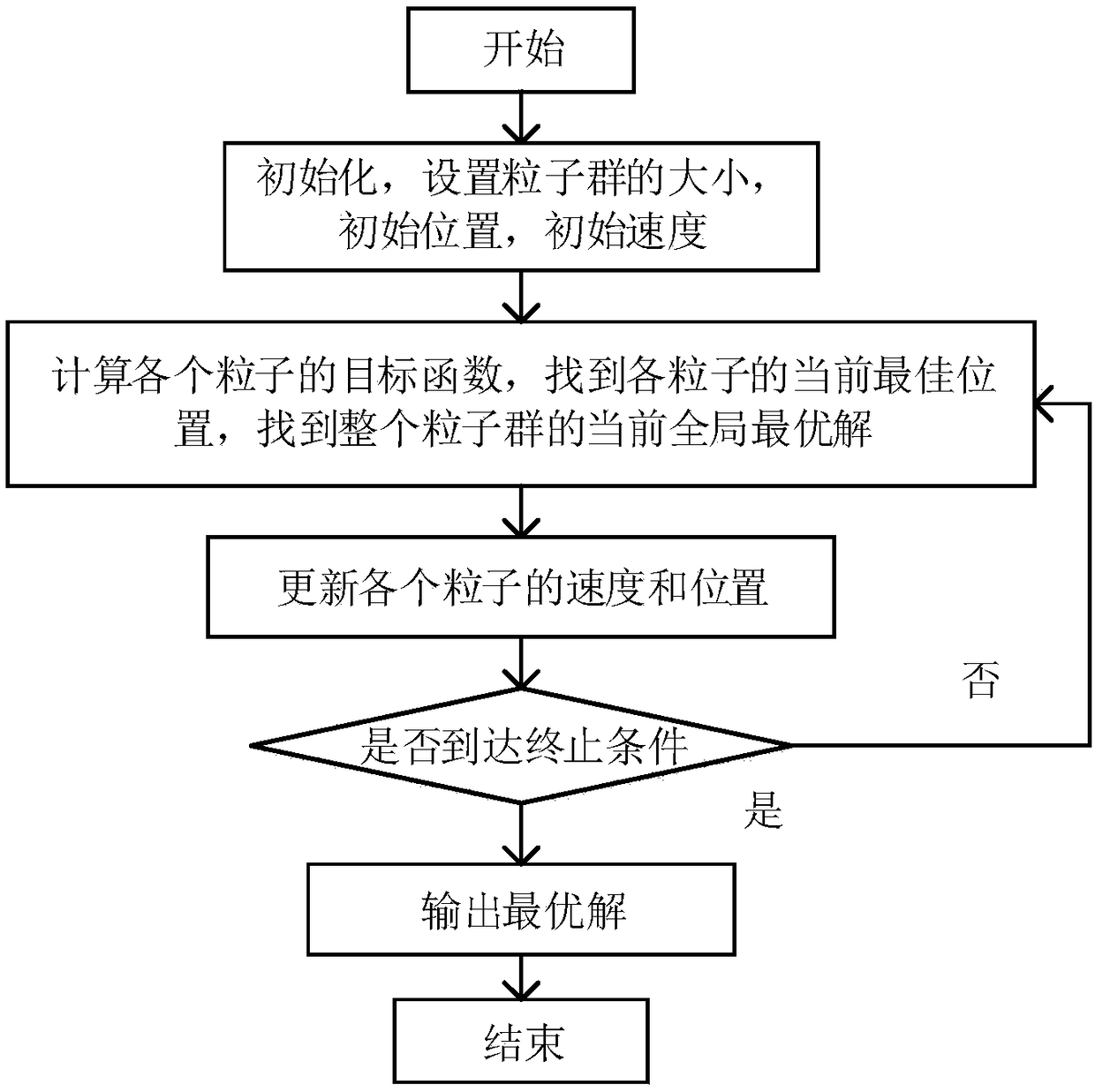 Cognitive radar waveform optimization method based on particle swarm optimization