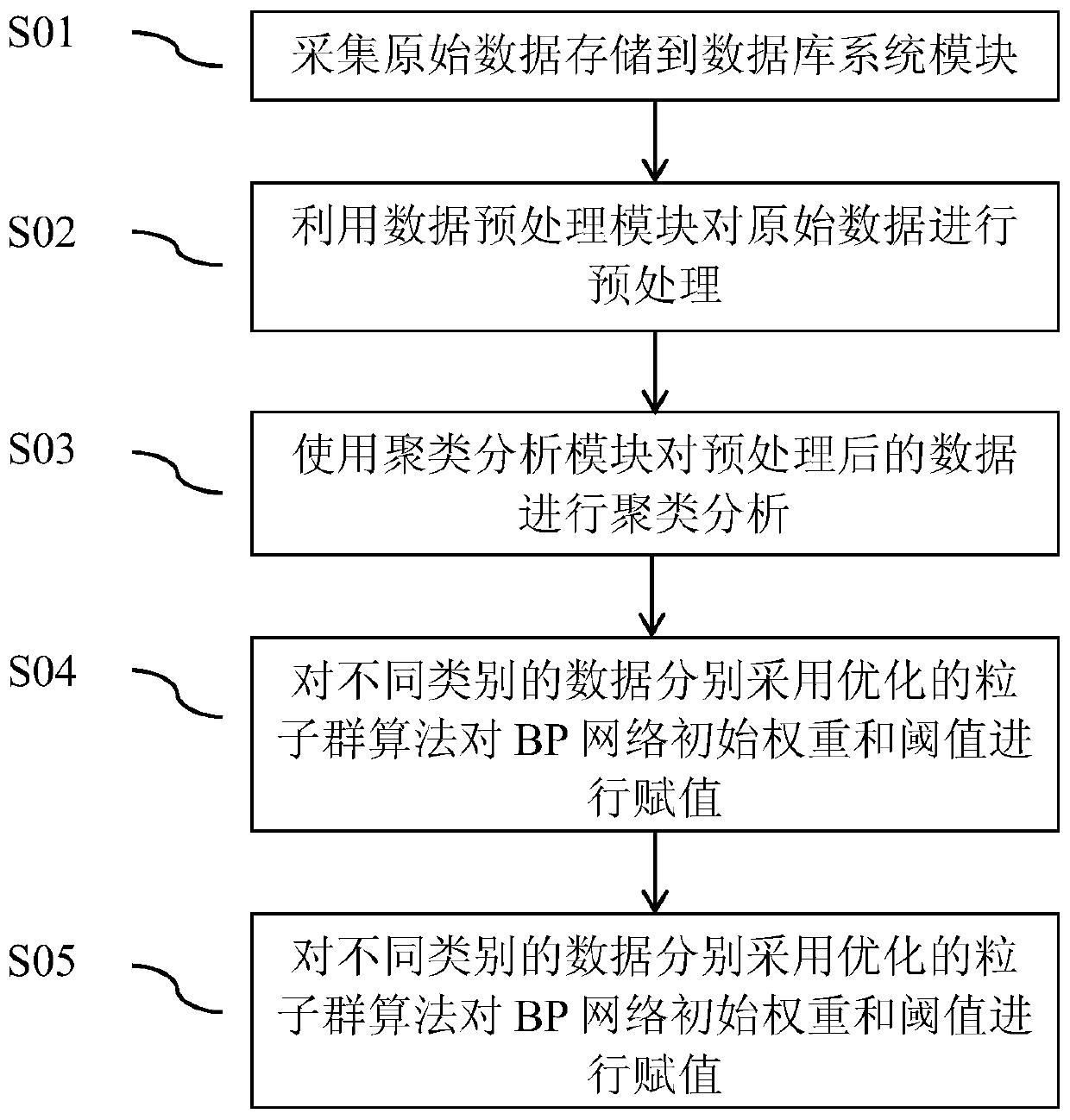 Optimized particle swarm BP network prediction method and system based on clustering