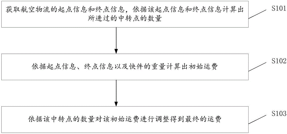 Method and system for calculating air freight