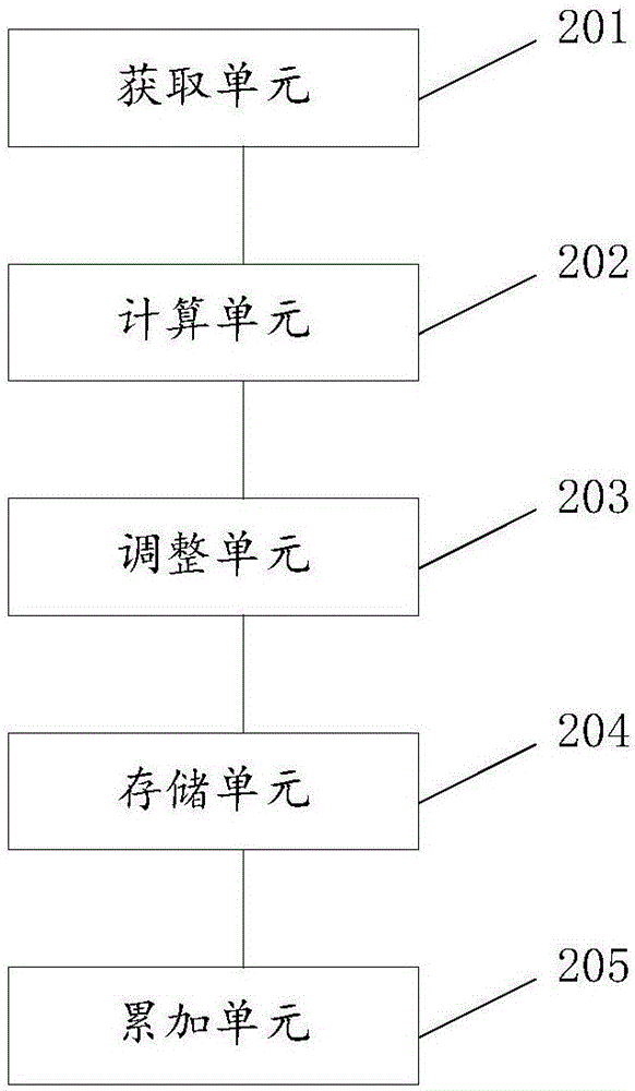 Method and system for calculating air freight
