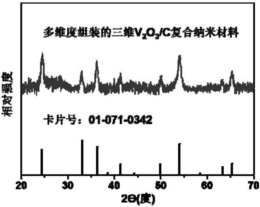 Multi-dimensional assembled three-dimensional vanadium trioxide/carbon composite nano material as well as preparation method and application thereof