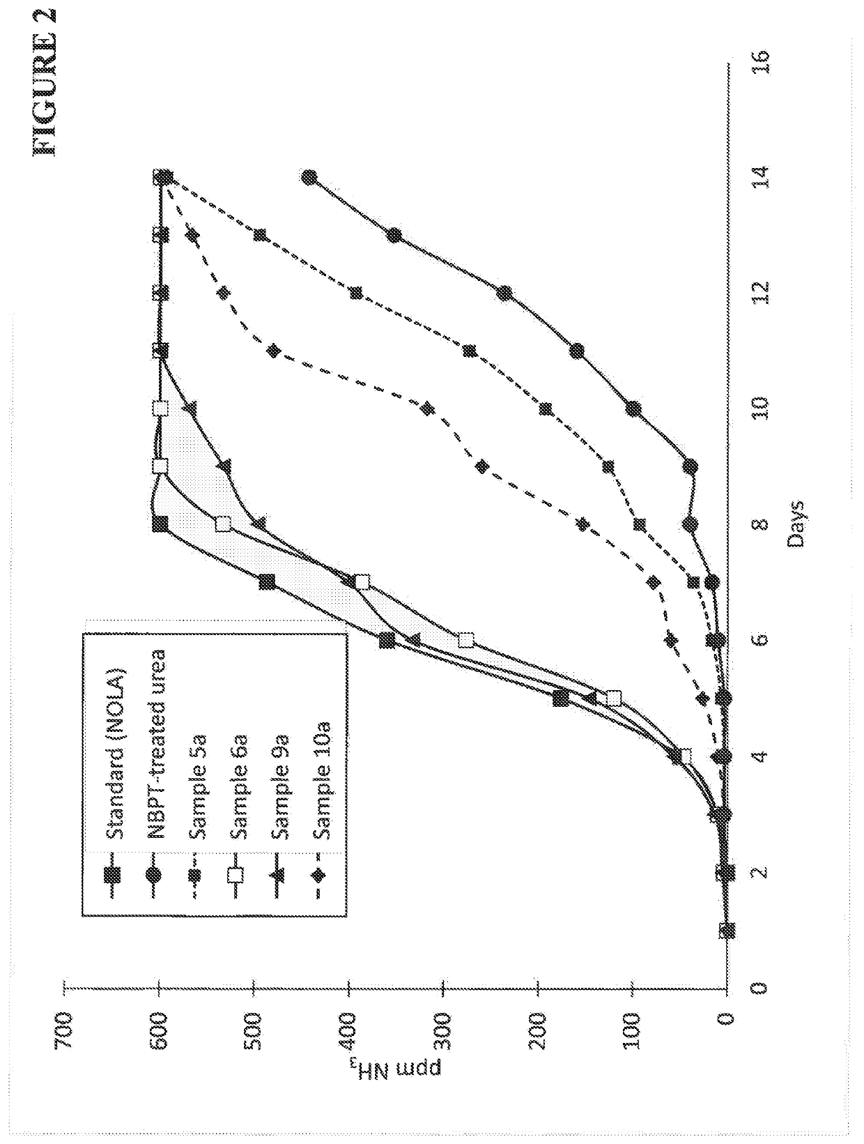 Composition containing n-(n-butyl) thiophosphoric triamide adducts and reaction products