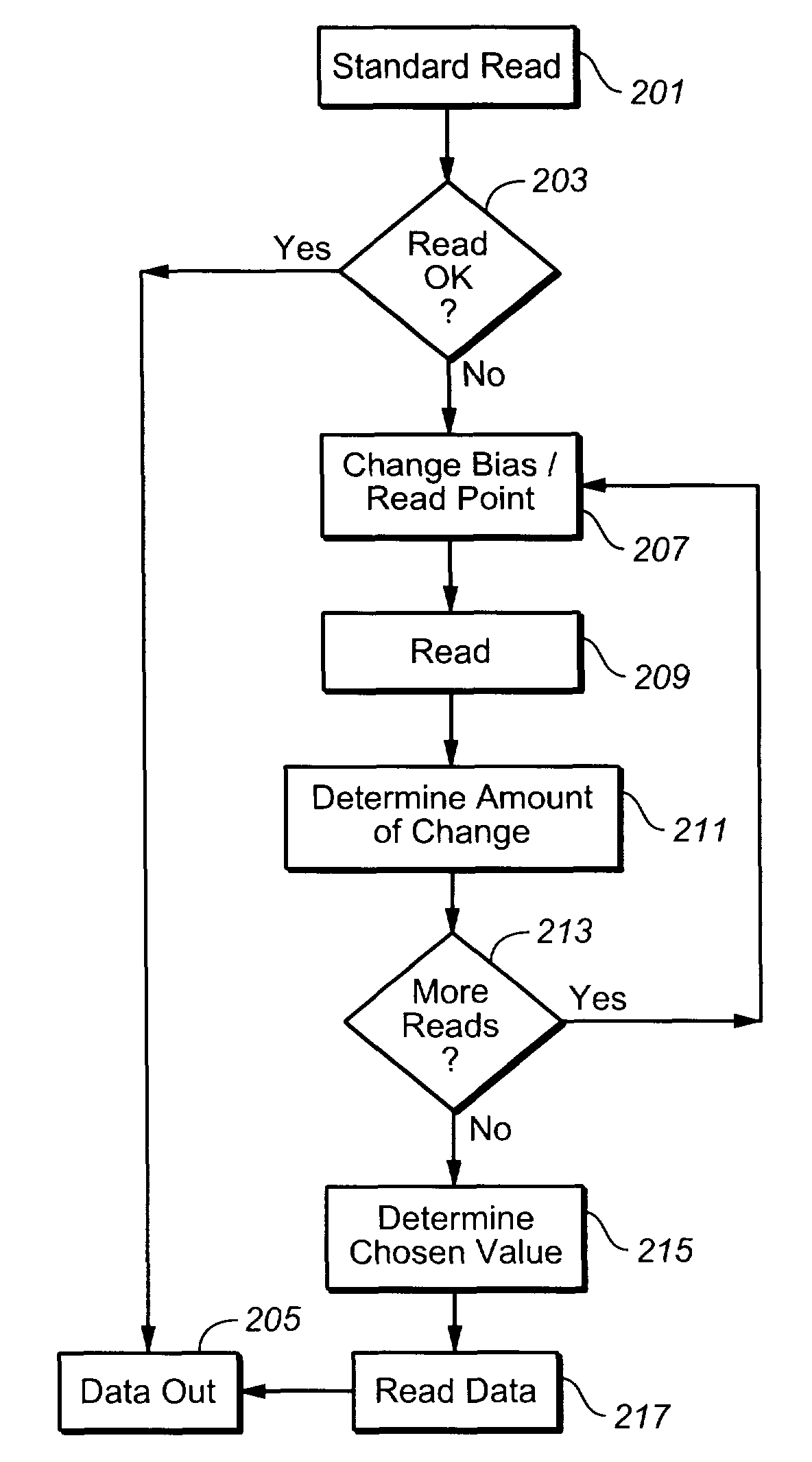 Methods of cell population distribution assisted read margining
