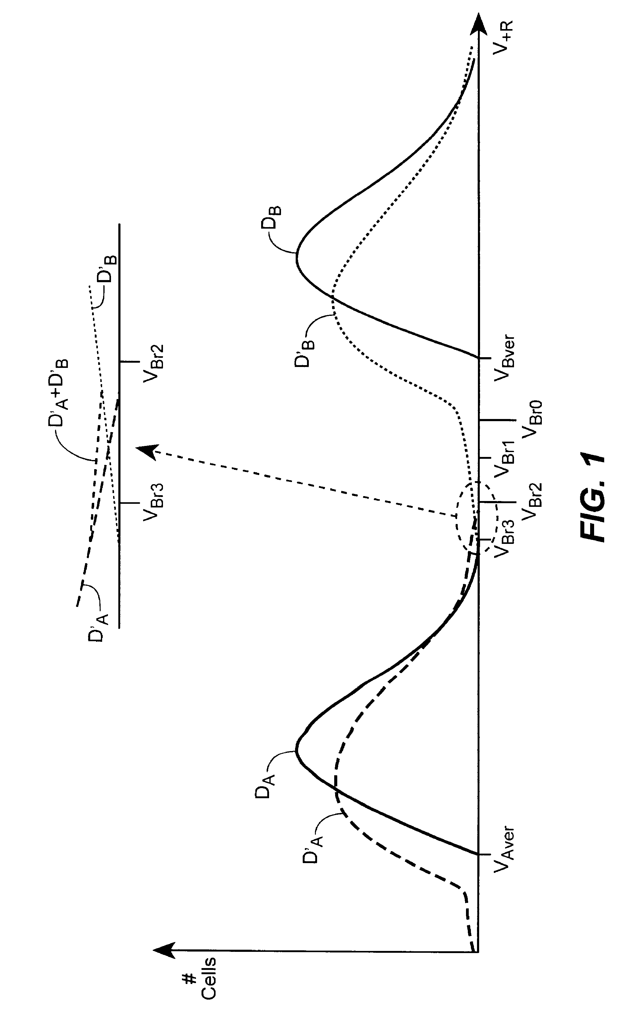 Methods of cell population distribution assisted read margining