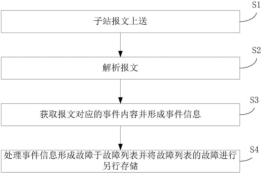 Information preserving failure generating method and system
