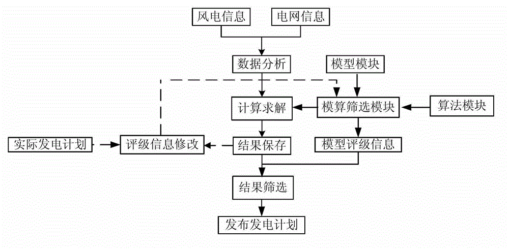 Wind electricity generation scheduling compilation system on basis of wind electricity volatility, and compilation method thereof