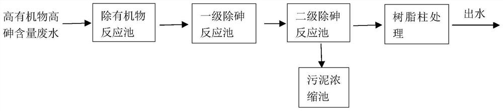 Treatment method of industrial wastewater with high organic matter content and high arsenic content