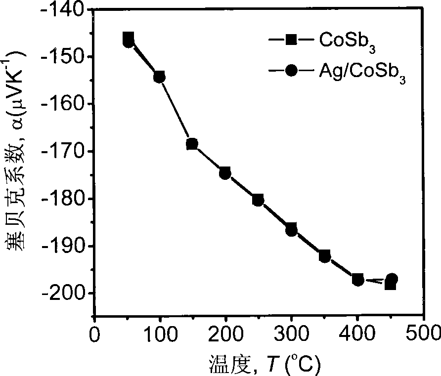 Method for preparing Ag nano granule compound CoSb3-based pyroelectric material