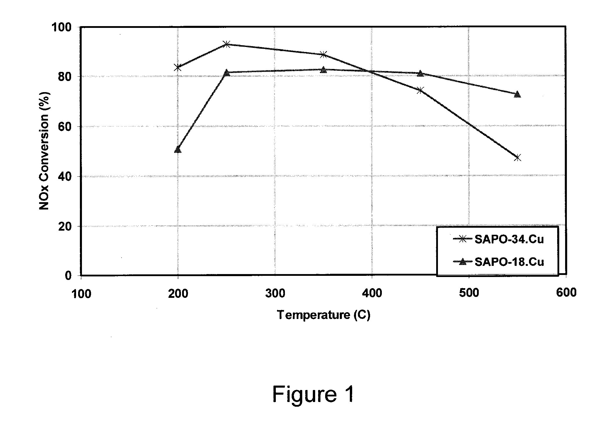 DISORDERED MOLECULAR SIEVE SUPPORTS FOR THE SELECTIVE CATALYTIC REDUCTION OF NOx