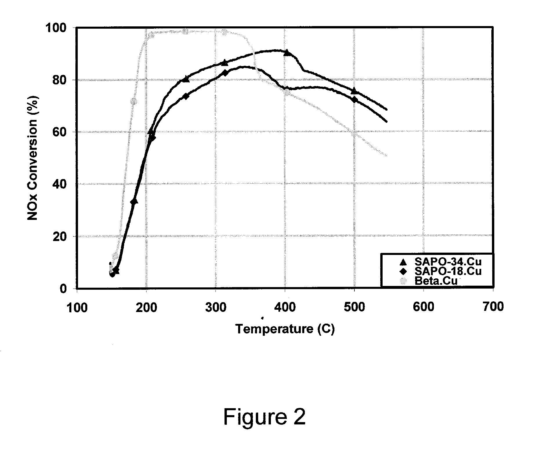 DISORDERED MOLECULAR SIEVE SUPPORTS FOR THE SELECTIVE CATALYTIC REDUCTION OF NOx