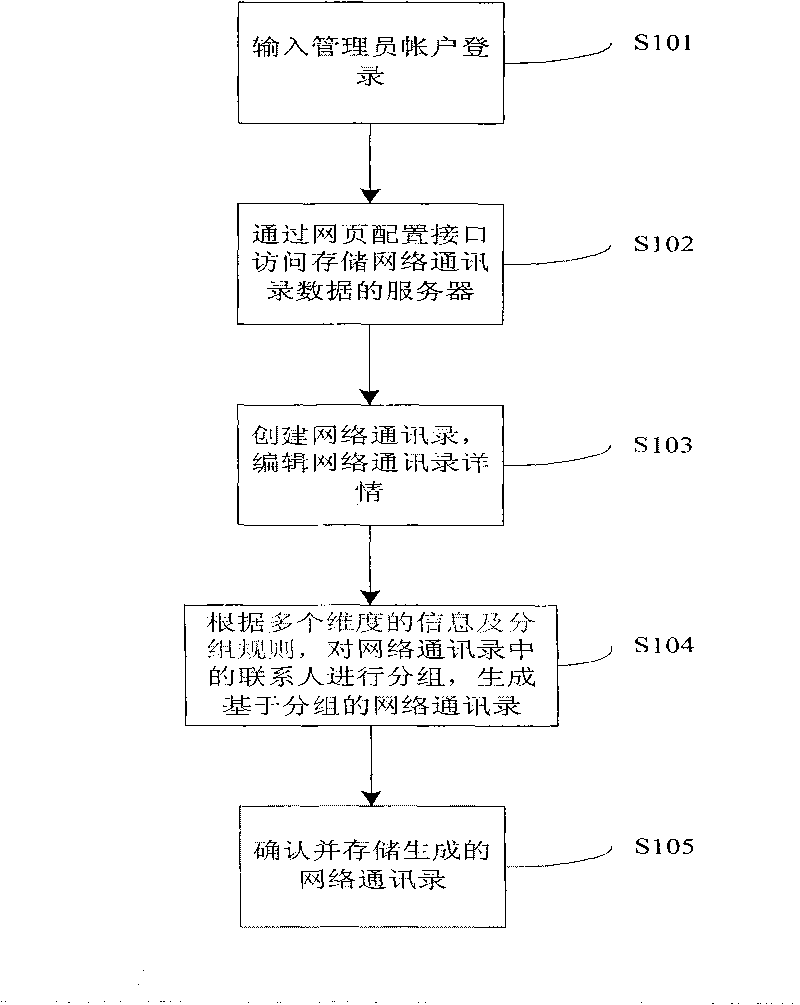 Packed-based network contact list implementation method and system