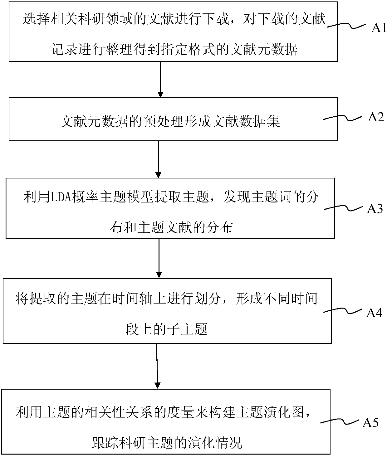 A Method and Device for Analyzing Topic Evolution of Scientific Research Literature