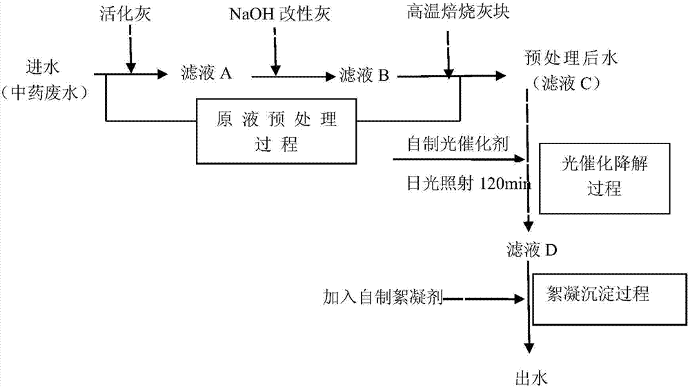 Method of treating traditional Chinese medicine wastewater by utilizing modified fly ashes and photocatalyst