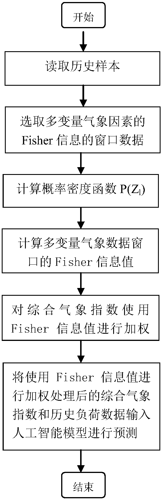 Short-term load processing method based on multidimensional meteorological factors of Fisher information processing