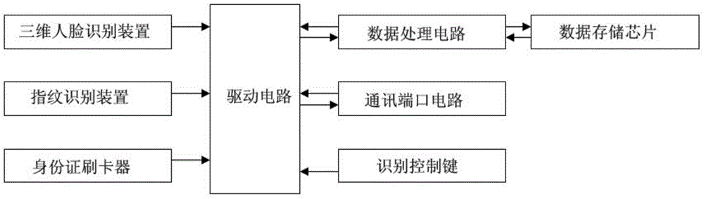 System for acquiring and managing examinee information based on three-dimensional face recognition system