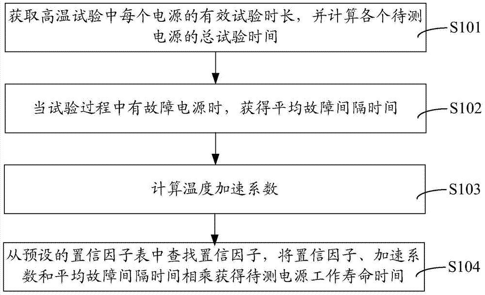Power supply service life detection method and system