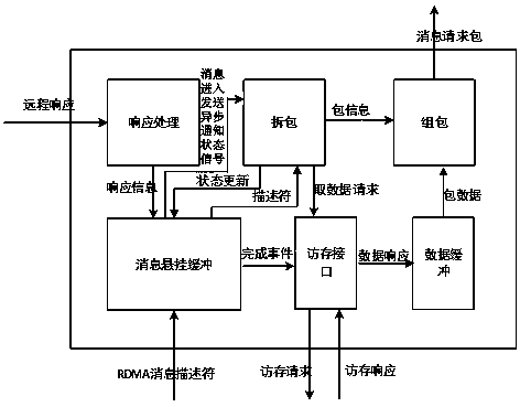 Out-of-order RDMA method and device with asynchronous notification