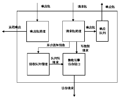 Out-of-order RDMA method and device with asynchronous notification