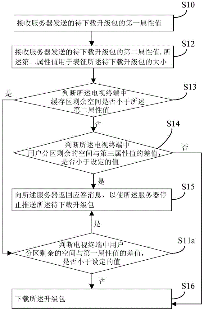 Over-the-air upgrading control method and device of cloud television