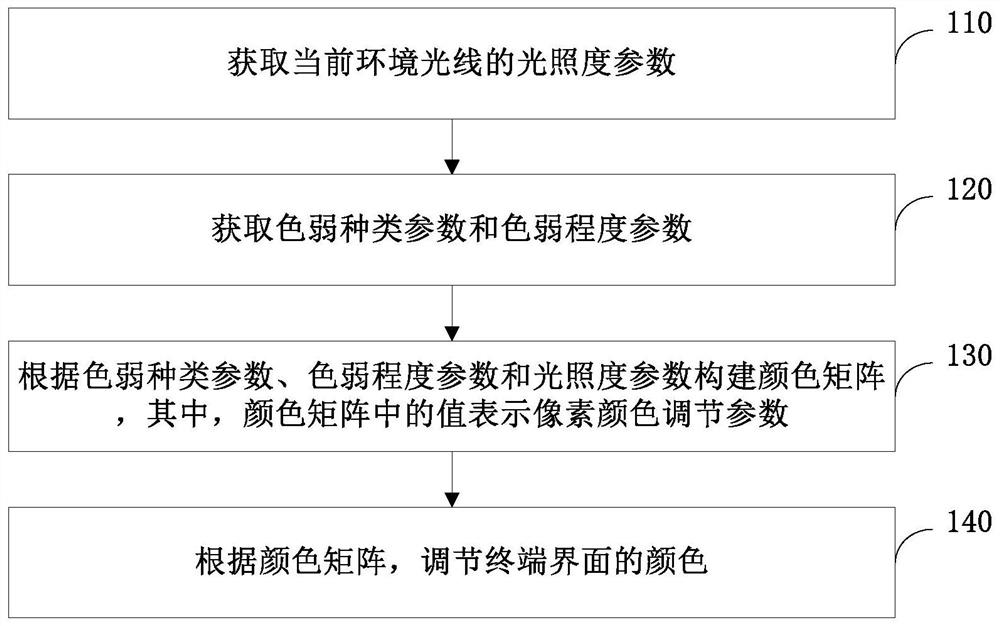 Terminal interface color correction method and device, electronic equipment and terminal