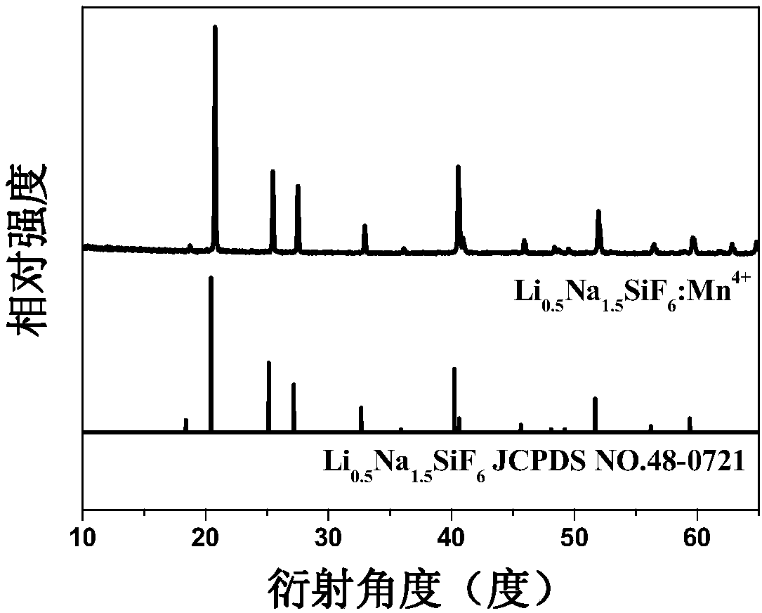 Lithium sodium fluosilicate red-light material for white-light LED (Light-Emitting Diode) and preparation method thereof