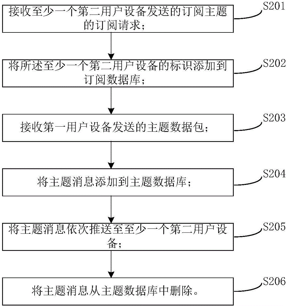Subscription mechanism-based communication method and subject server