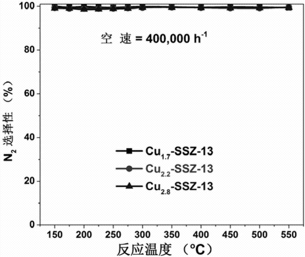 Preparation method and application of Cu-SSZ-13 catalyst