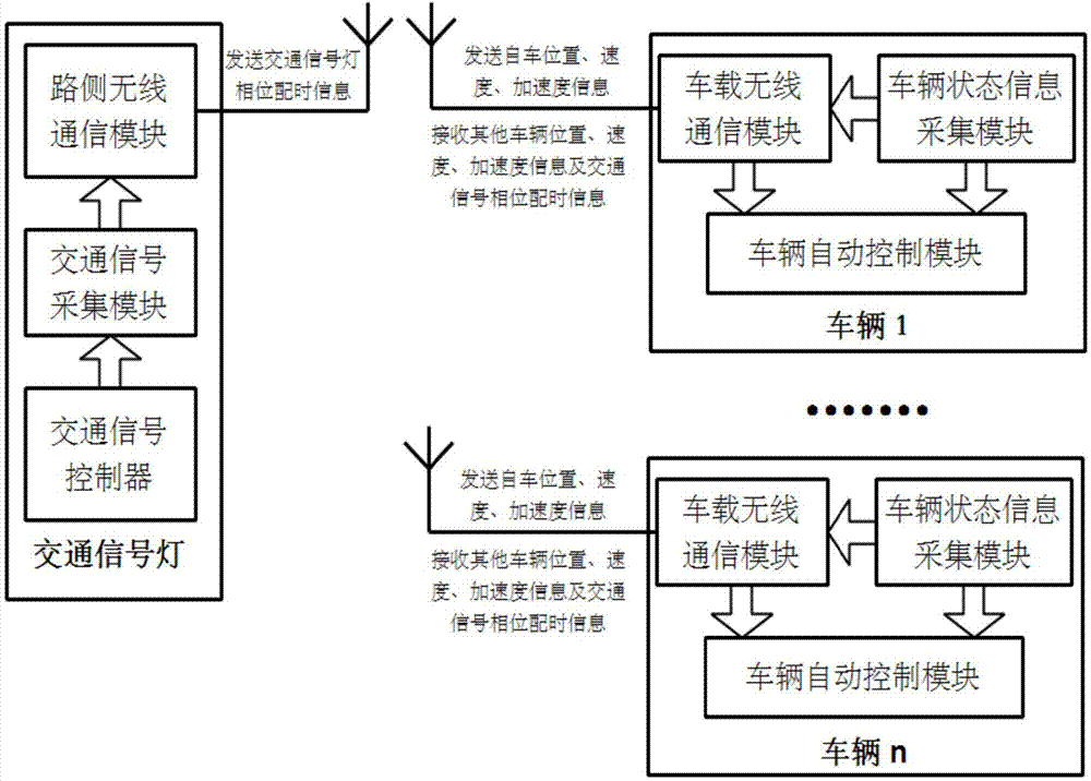 Fast passing assisting method and device for vehicles at intersection based on vehicle-road communication