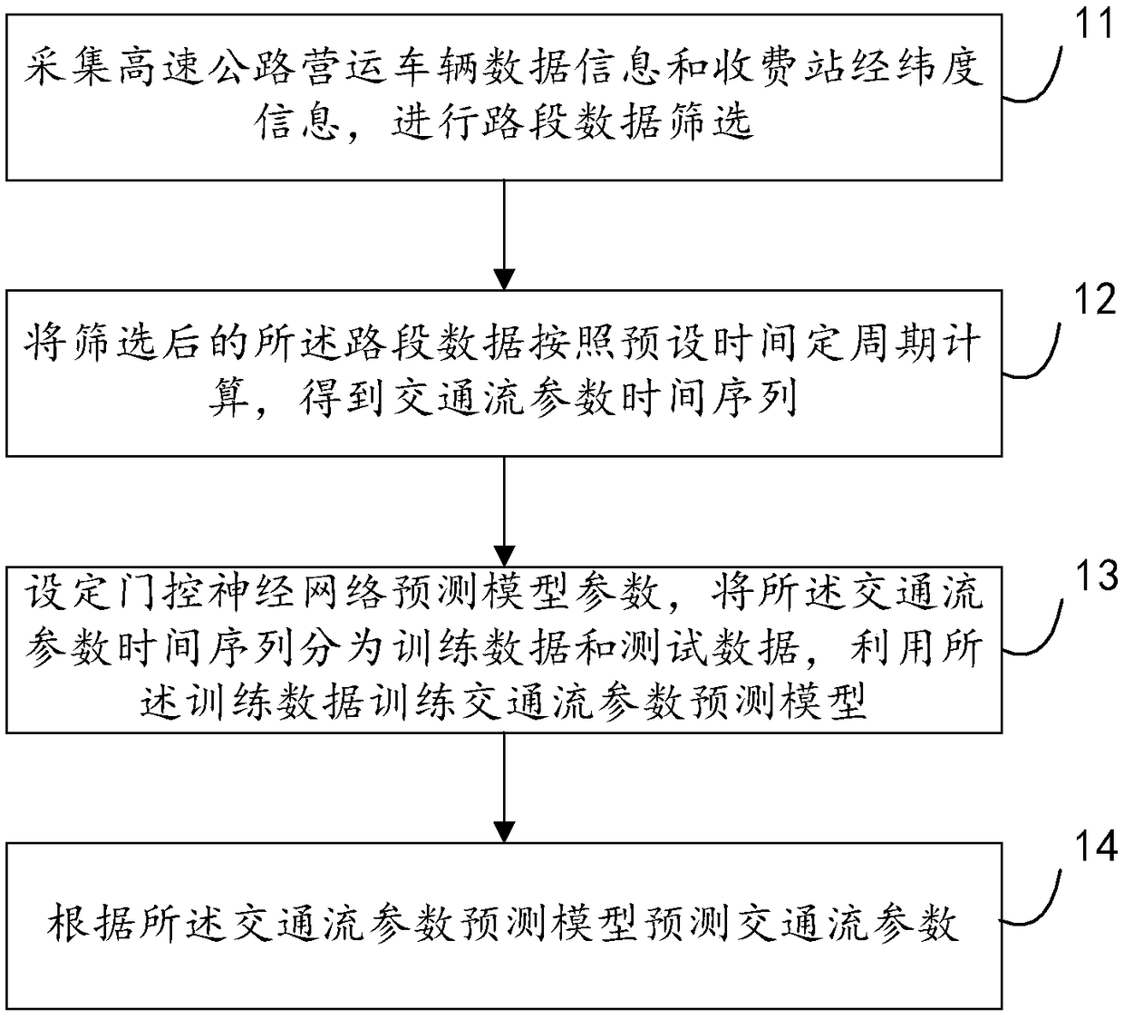 An expressway traffic flow parameter prediction method and a system based on a gated neural network