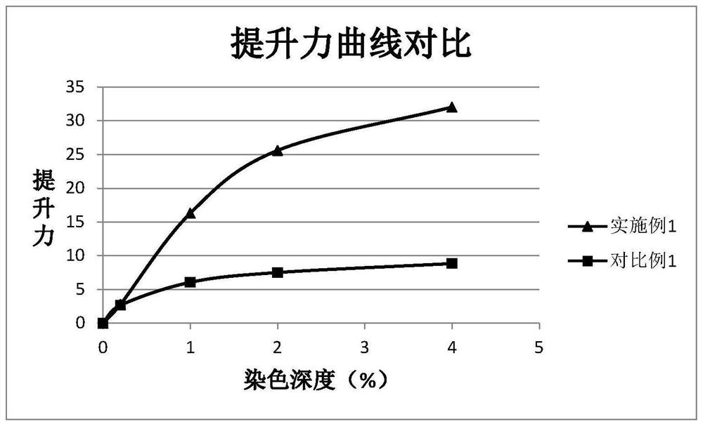 Orange disperse dye composition, orange disperse dye and preparation method and application thereof