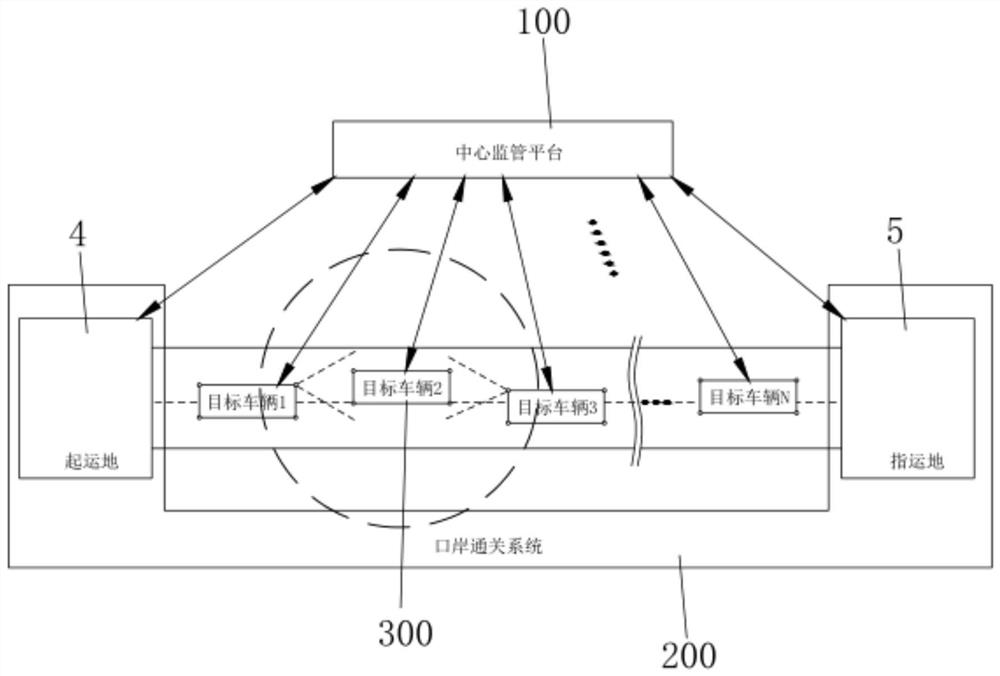 System and method for in-transit supervision of customs-supervised vehicles