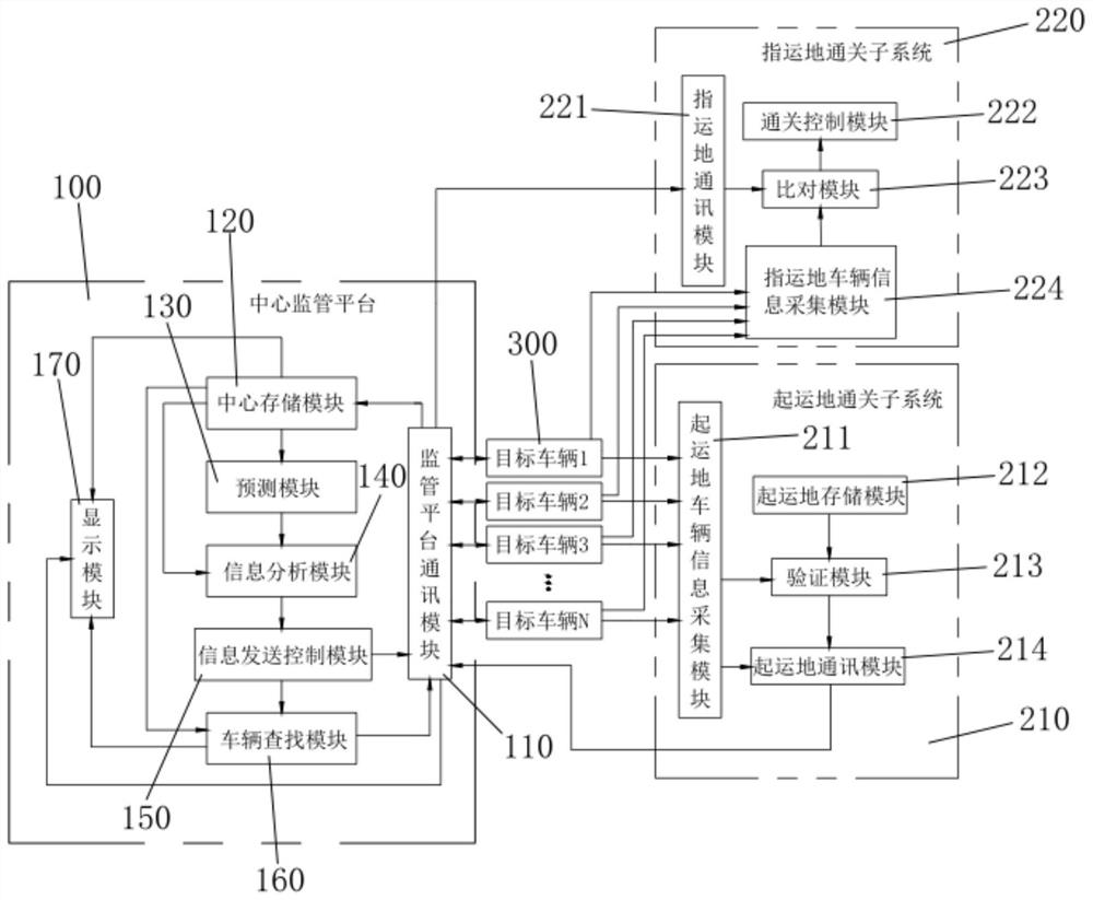 System and method for in-transit supervision of customs-supervised vehicles