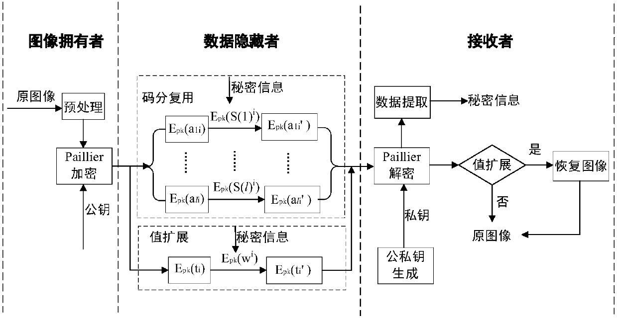 Reversible data hiding method in homomorphic encryption domain based on code division multiplexing and value expansion