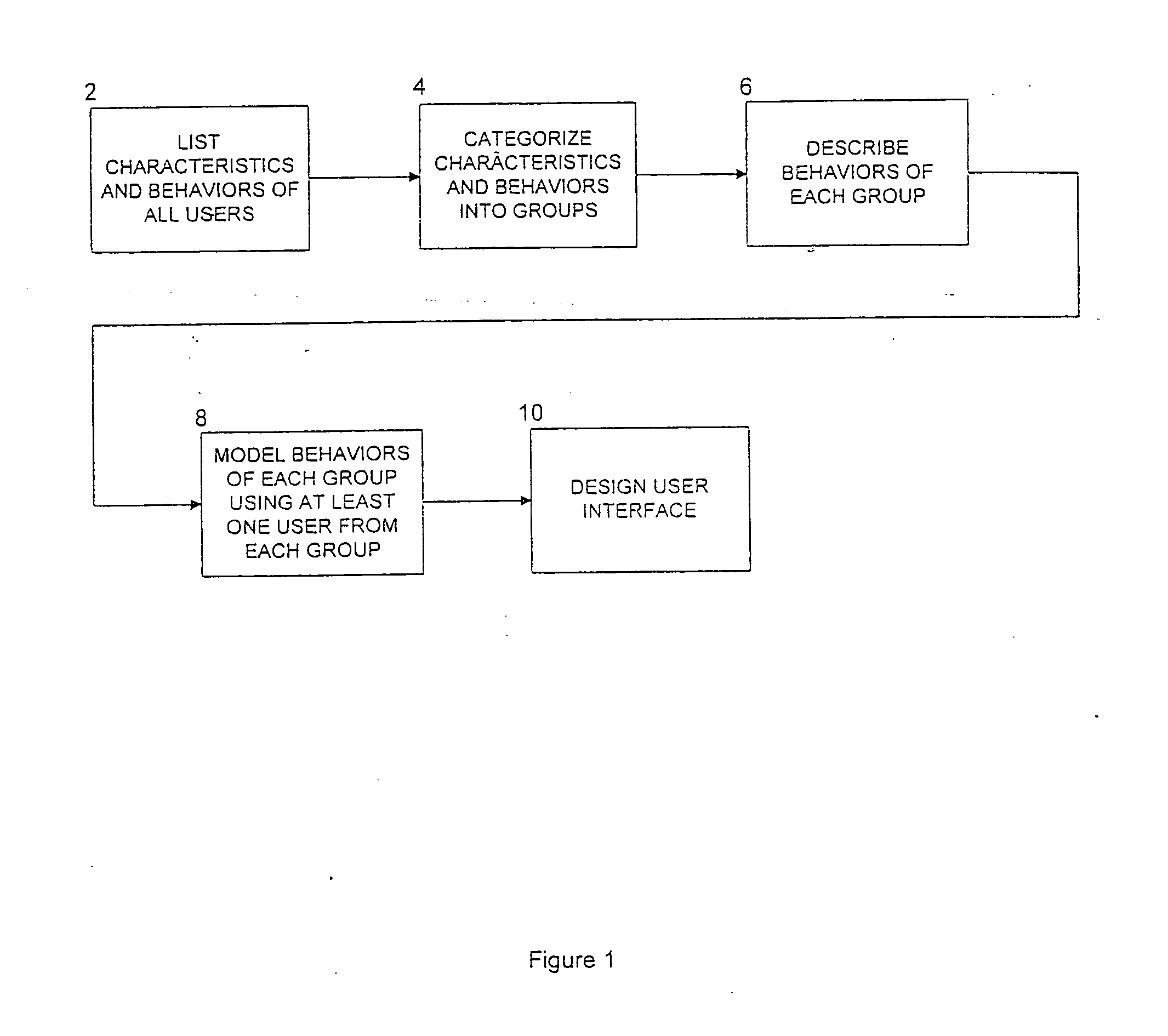 Method for categorizing, describing and modeling types of system users