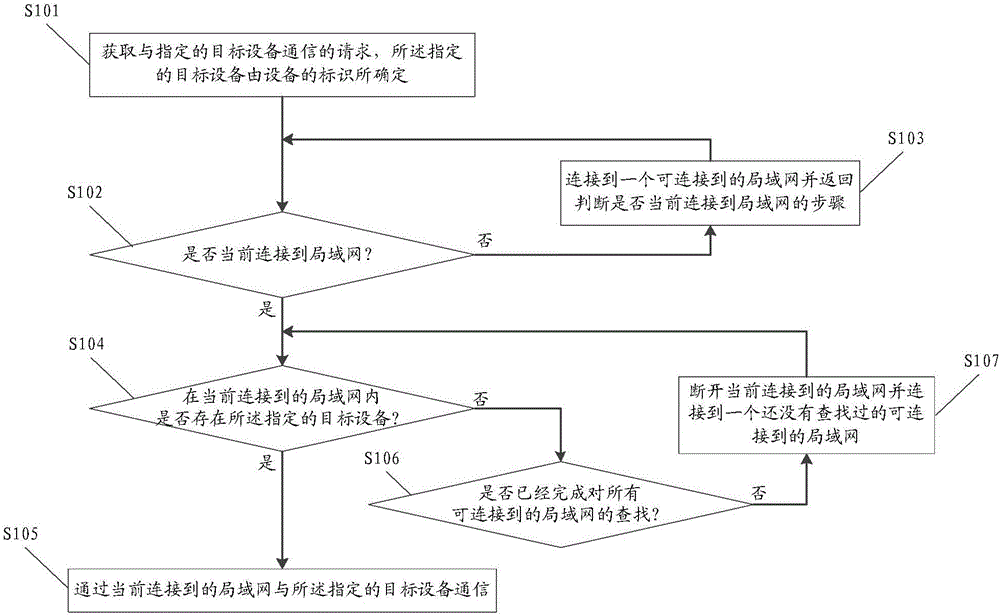 Inter-network device communication method and inter-network device communication method