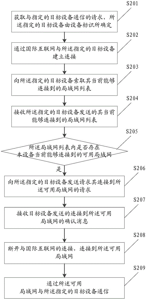 Inter-network device communication method and inter-network device communication method