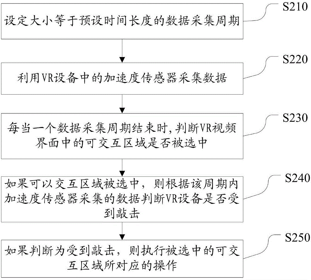 Method and apparatus for realizing interaction with intelligent terminal or VR device