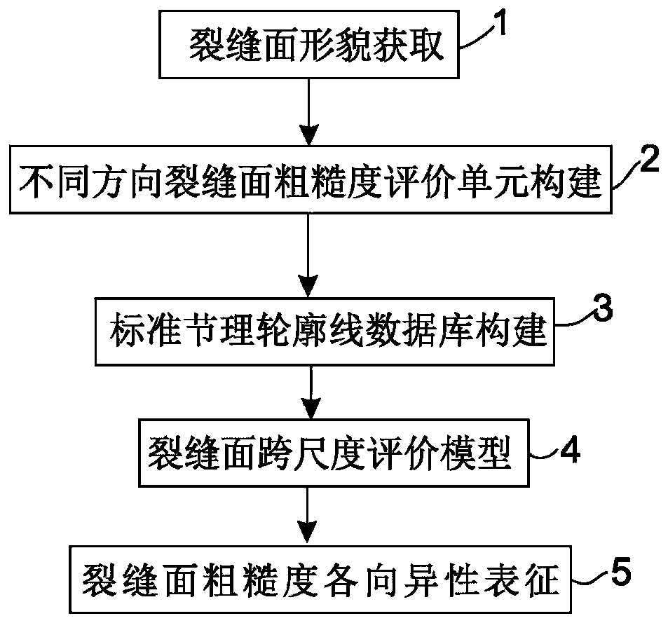 A Characterization Method of Fracture Surface Roughness Anisotropy