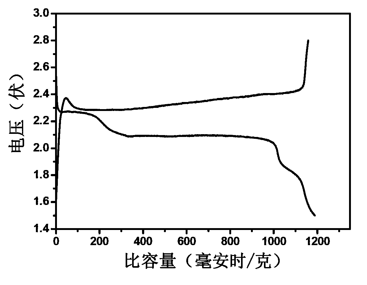 Graphene-sulfur composite electrode material, preparation method and application thereof