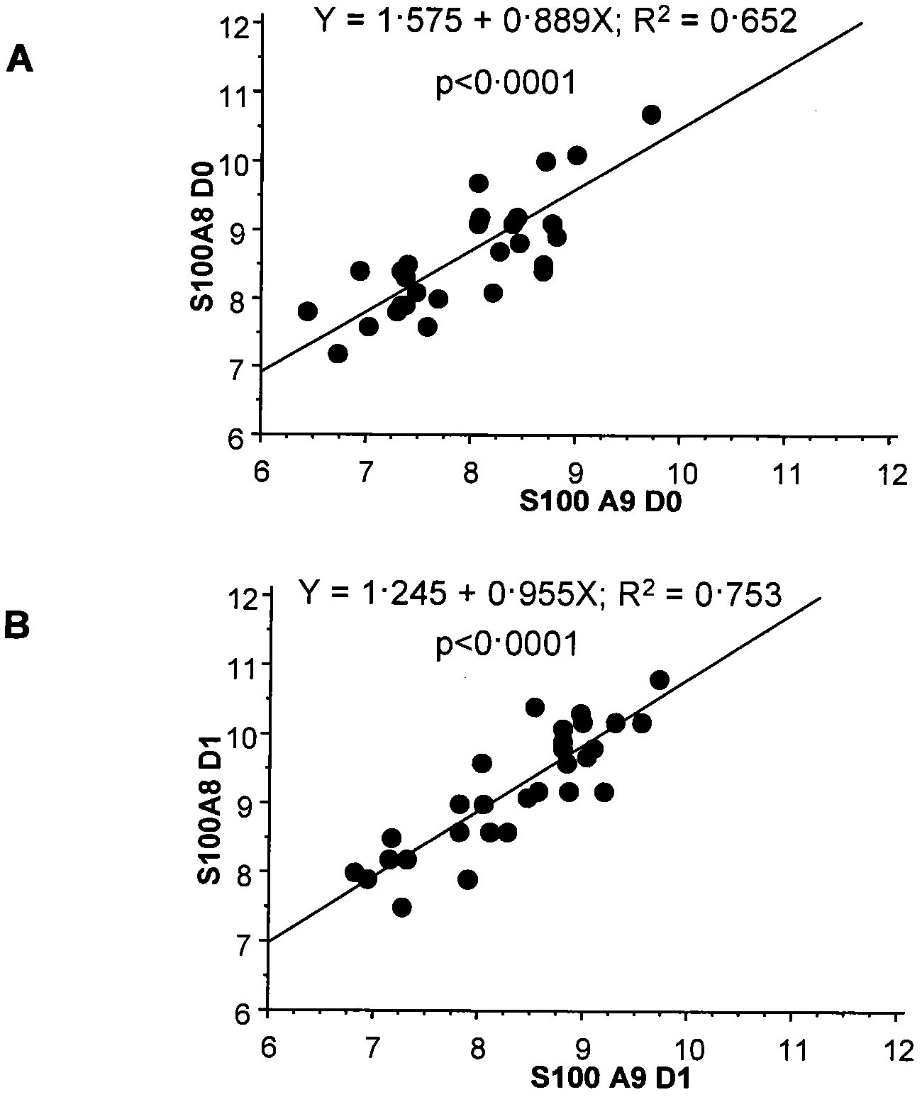 Methods and kits for the rapid determination of patients at high risk of death during severe sepsis and septic shock