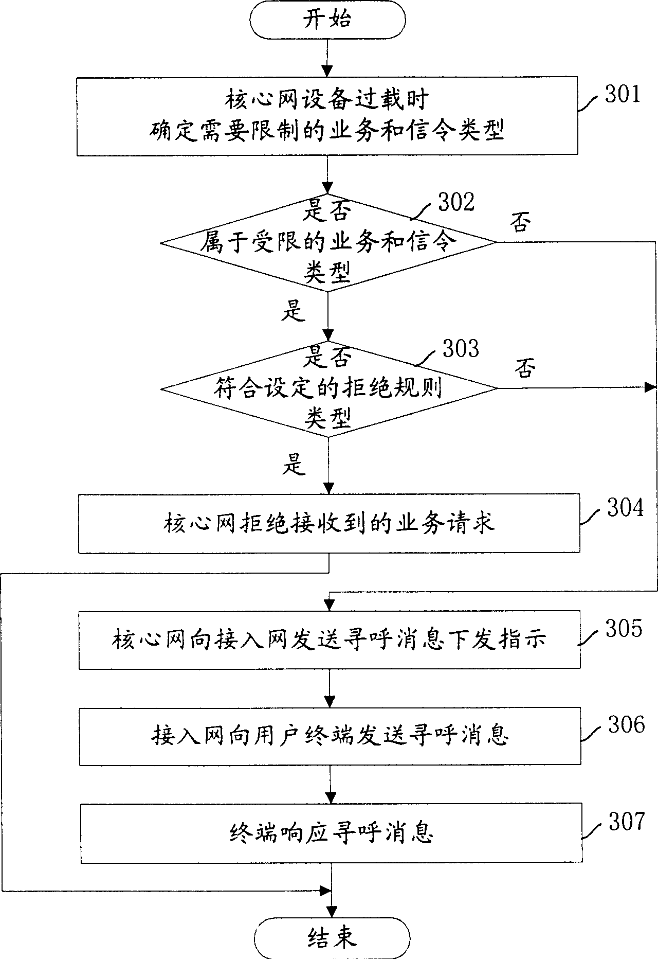 Mobile network over loading control method