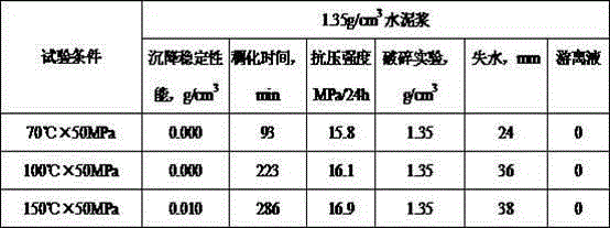 High-temperature-resistant high-strength low-density cement slurry system