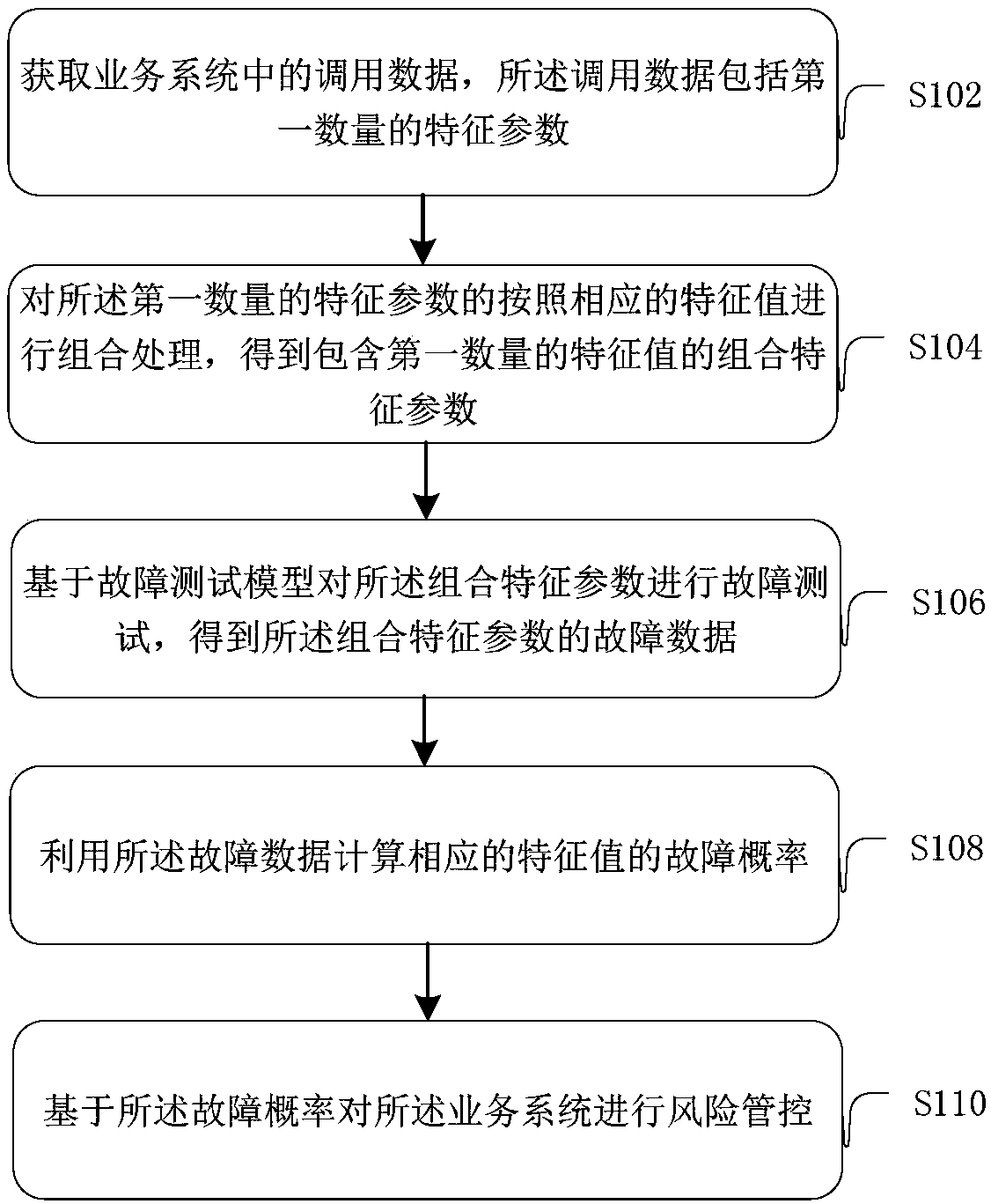 Risk control method, device and server