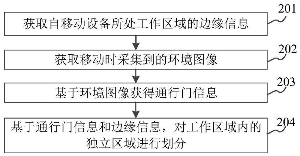 Control method and device of self-moving equipment, and storage medium