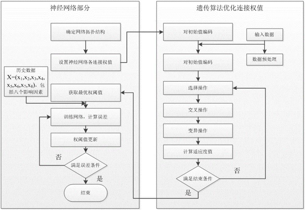 Chaotic neural network-based inventory prediction model and construction method thereof