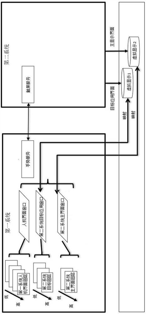 Multi-operating system-based layer processing method and vehicle-machine system