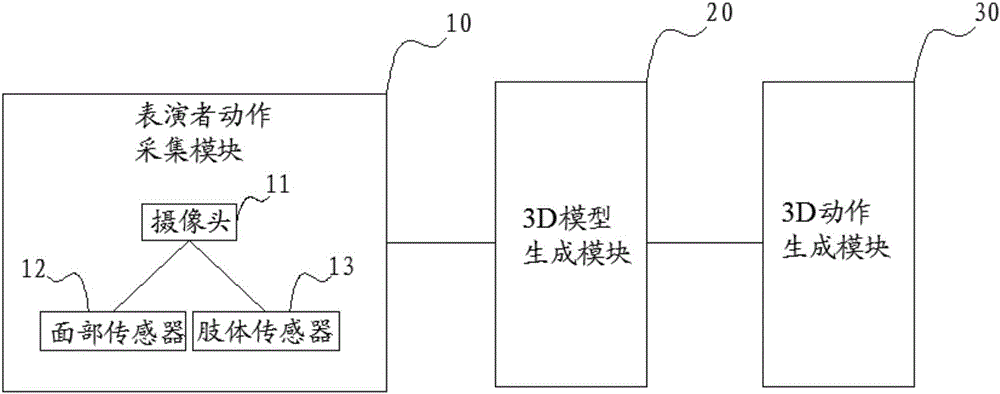 Dynamic acquisition-based 3D action generation method and system