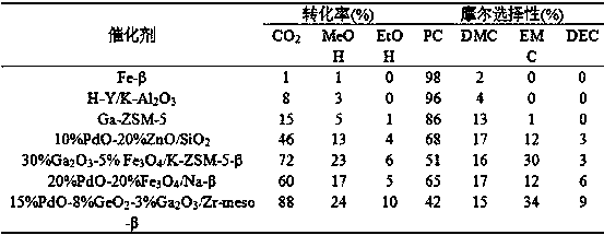 Method of one-step synthesis of asymmetric carbonate and co-production of 1,2-propylene glycol by using propylene oxide
